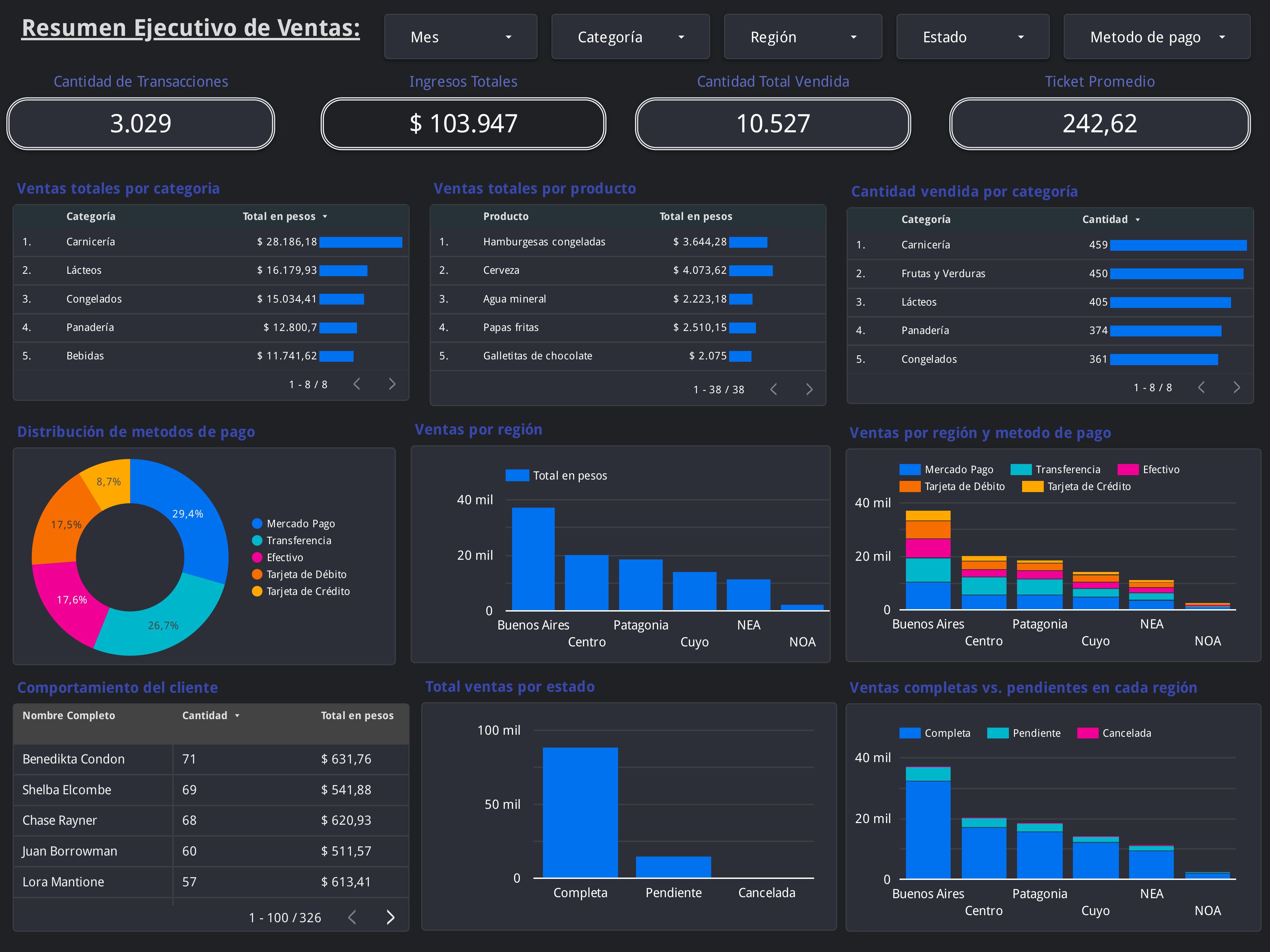 Dashboard E-commerce - Resumen Ejecutivo de Ventas