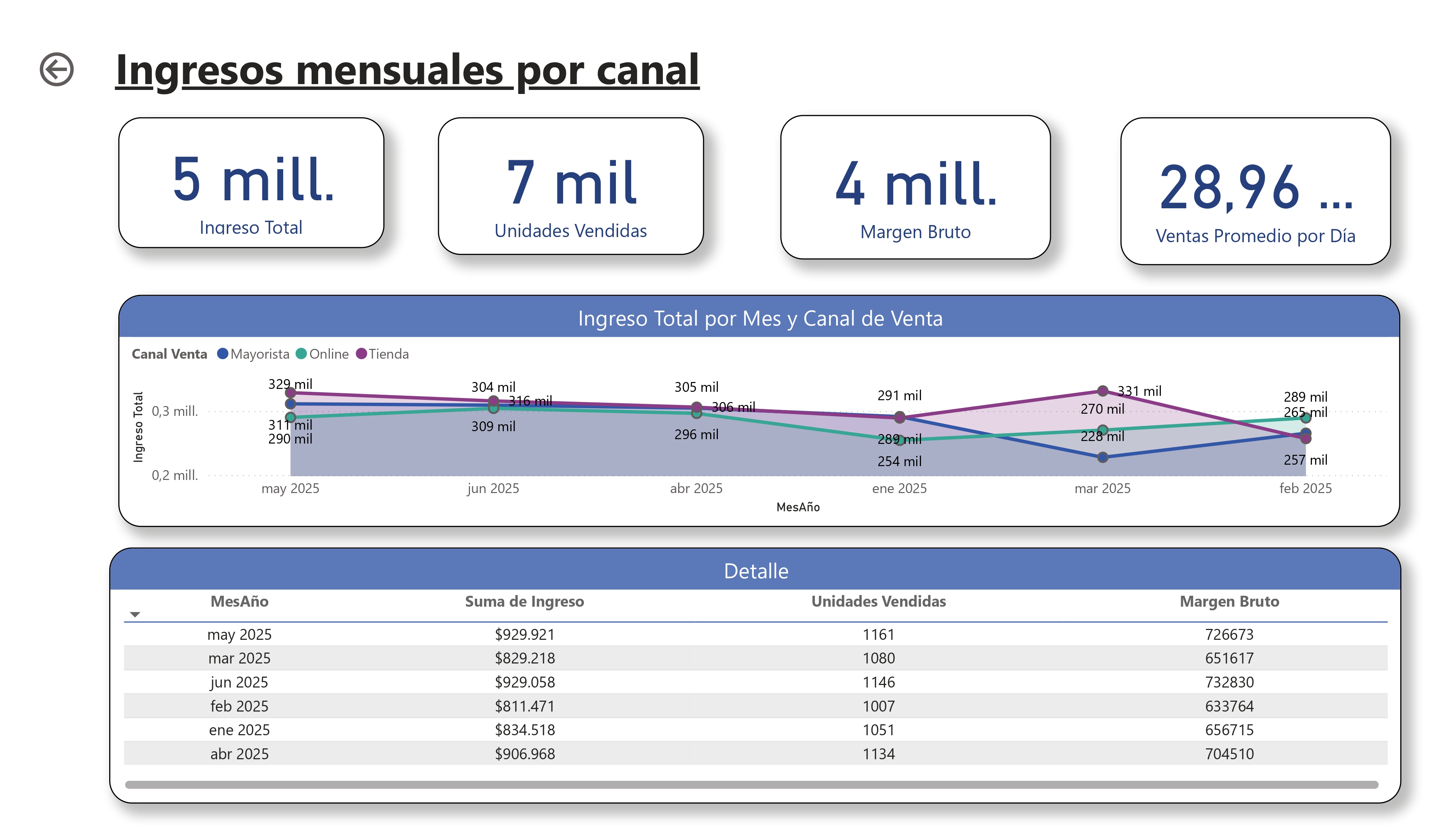 Dashboard ElectroHouse - Ingresos Mensuales por Canal