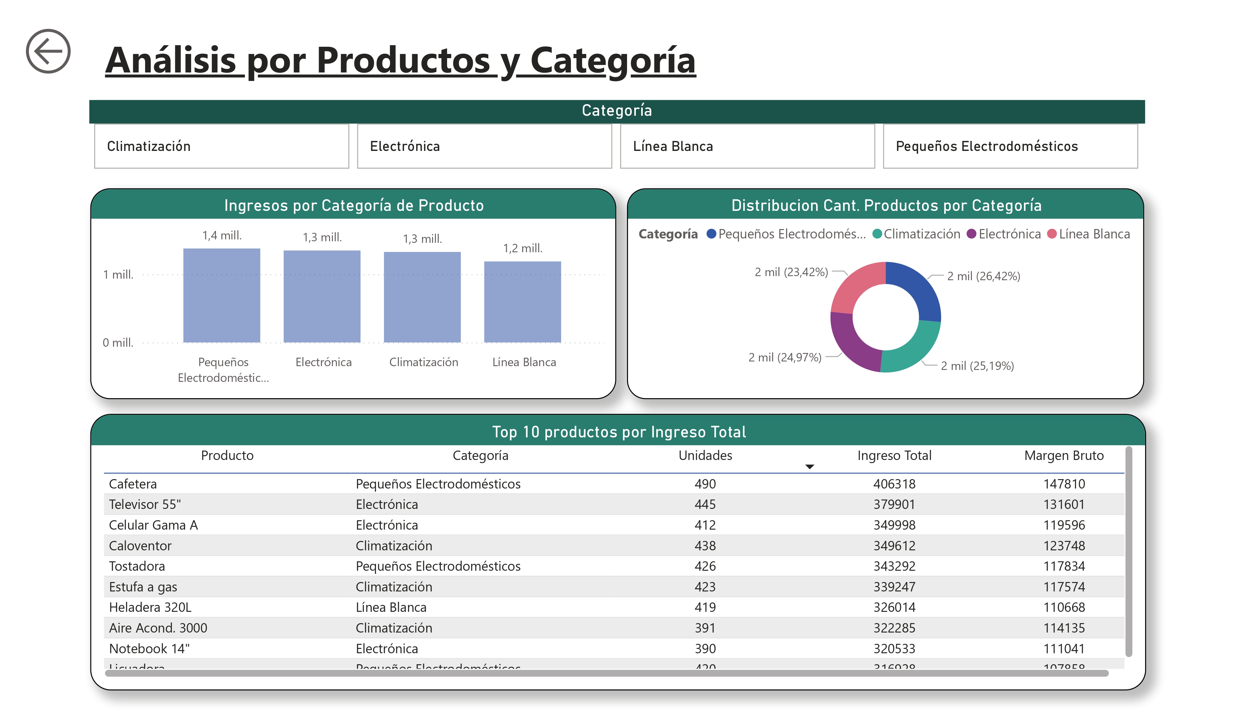 Dashboard ElectroHouse - Análisis de Categorías y Productos
