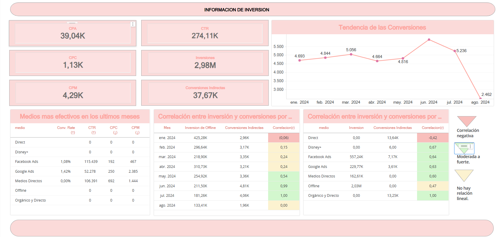 Dashboard Marketing Digital